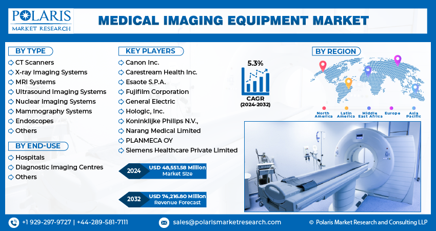 Medical Imaging Equipment Market Info